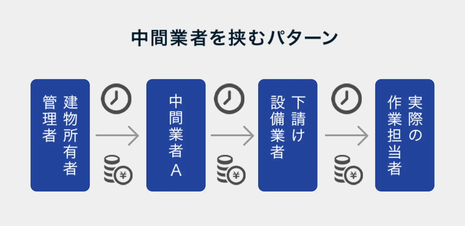 中間業者を挟むパターン