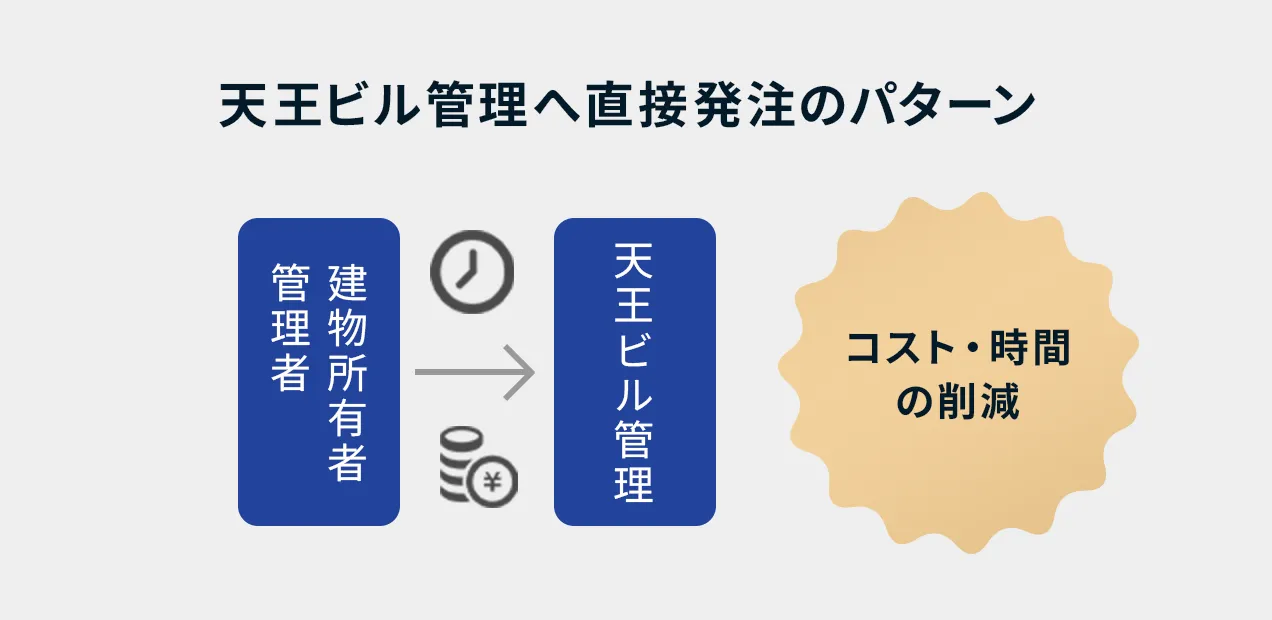 天王ビル管理へ直接発注のパターン